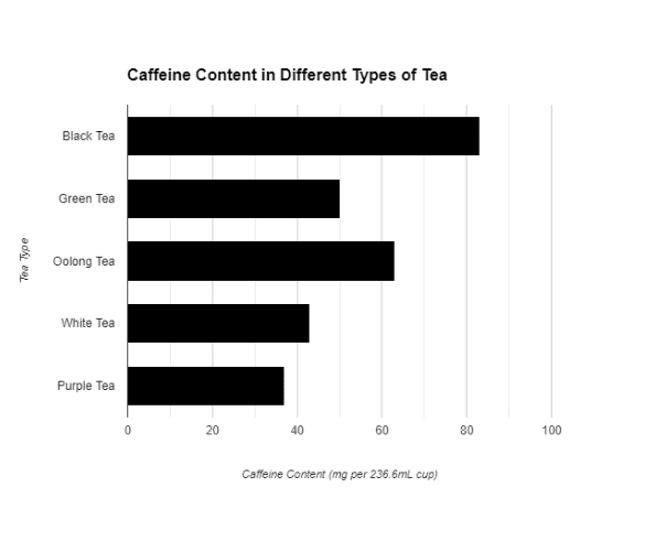 A graphic representation of caffeine levels in the common tea varieties